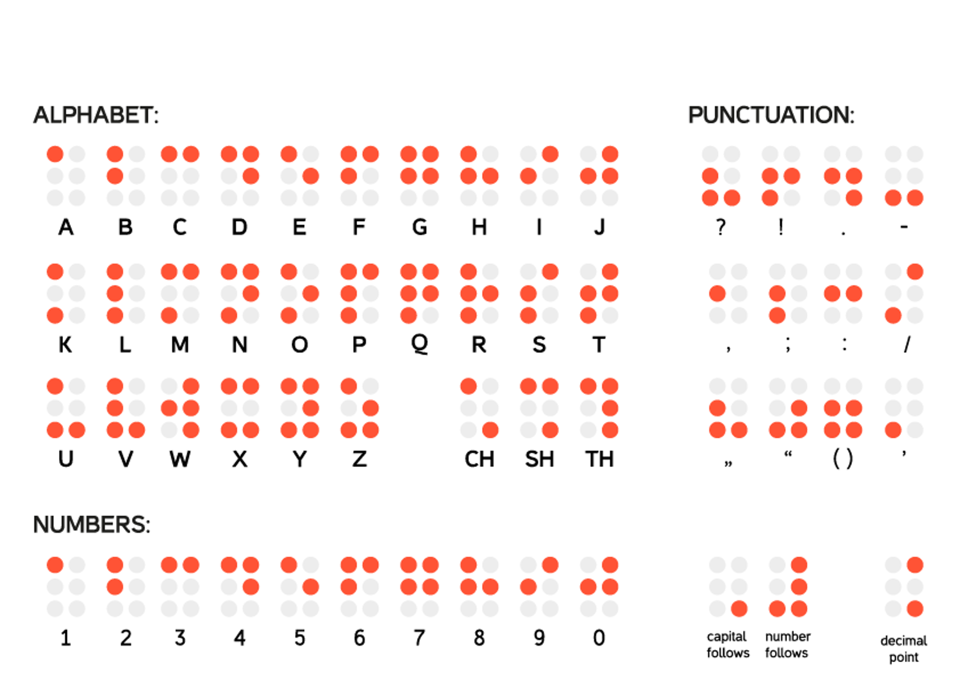 Знаки шрифта брайля. Азбука для слепых Брайля цифры. Цифры и знаки препинания на шрифте Брайля. Шифр Брайля английский. Таблица Брайля на английском.